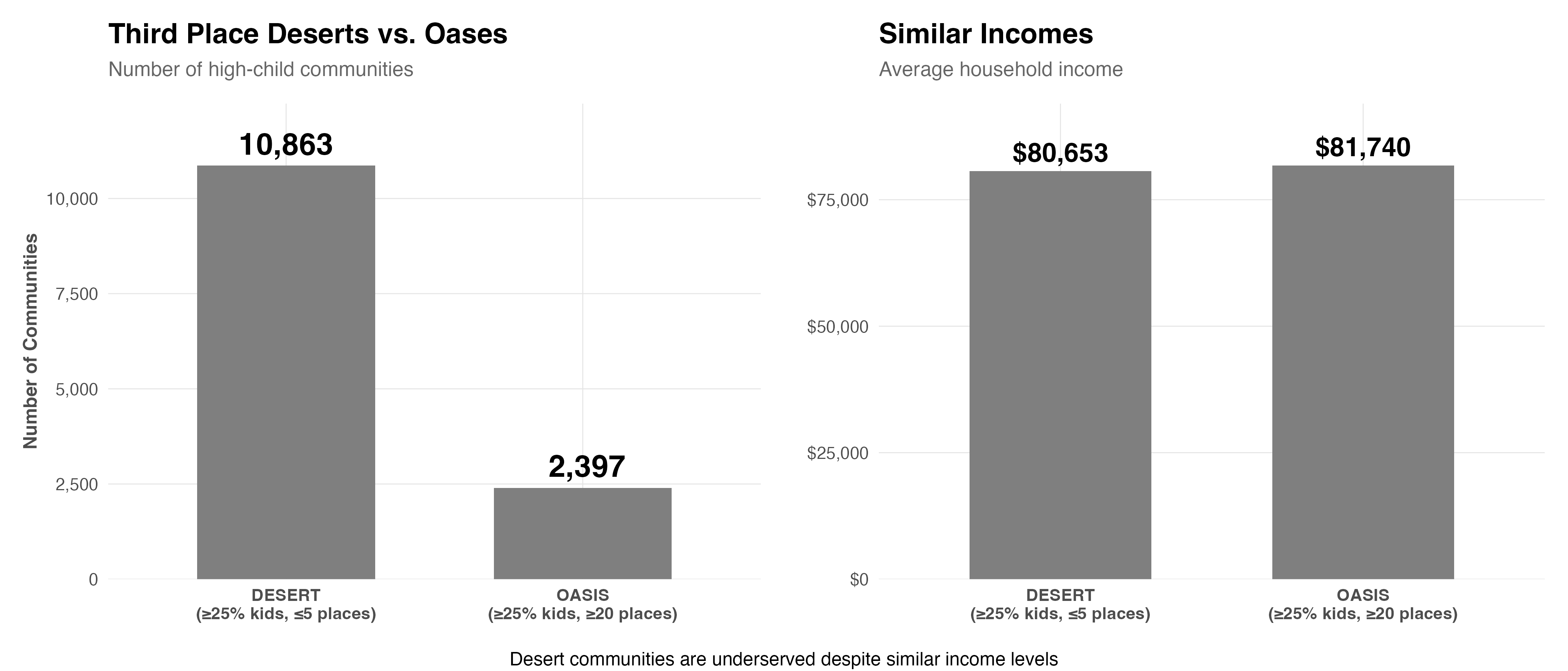 Comparison chart showing a desert tract vs. an oasis tract, with icons for types of places
