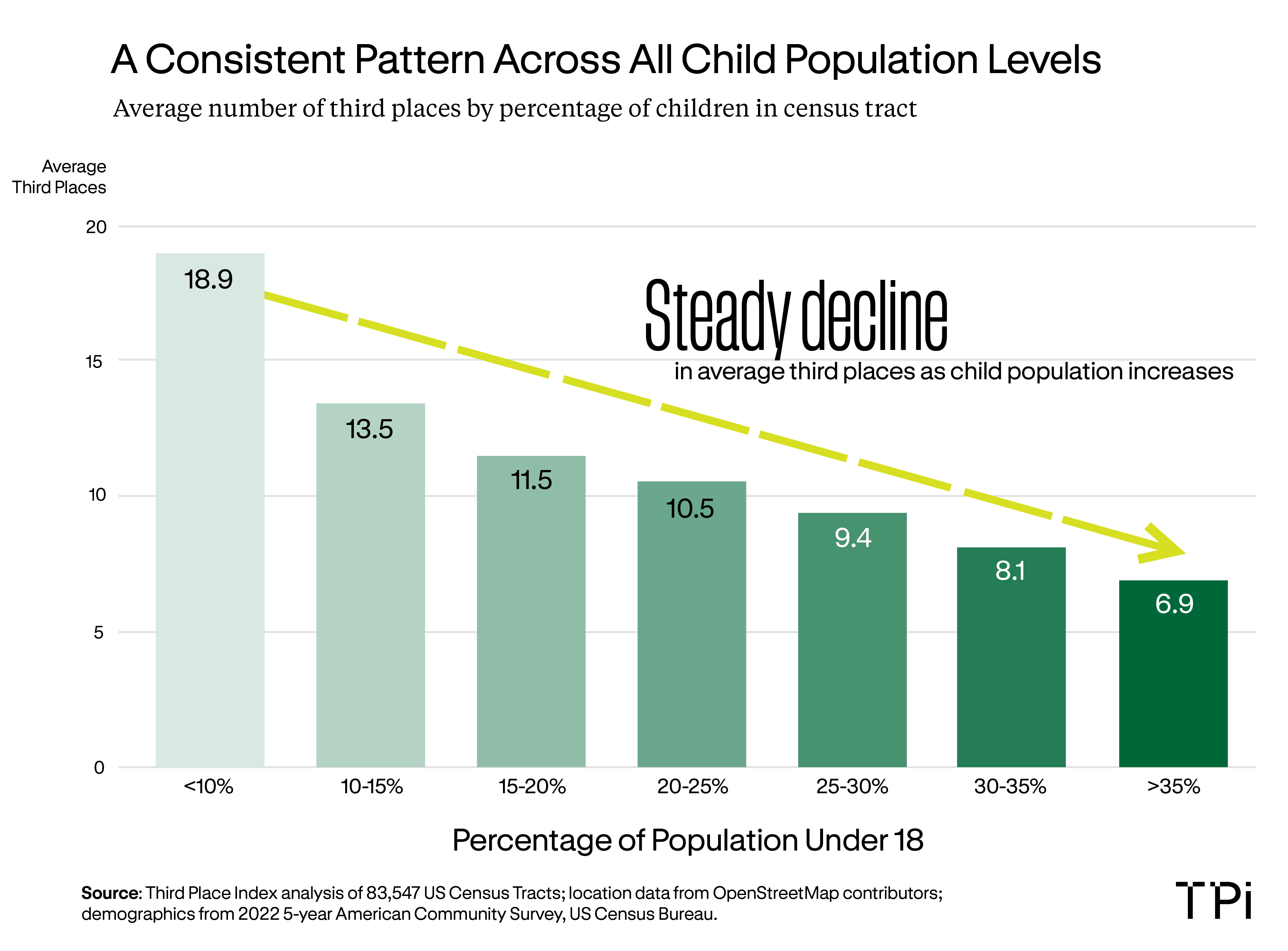 Bar chart showing steady decline in average third places as child population increases. Tracts with under 10% children average 18.9 third places, dropping consistently through each bracket to just 6.9 places in tracts with over 35% children. Source: Third Place Index analysis of 83,547 US Census Tracts; location data from OpenStreetMap contributors; demographics from the 2022 5-year American Community Survey, US Census Bureau.