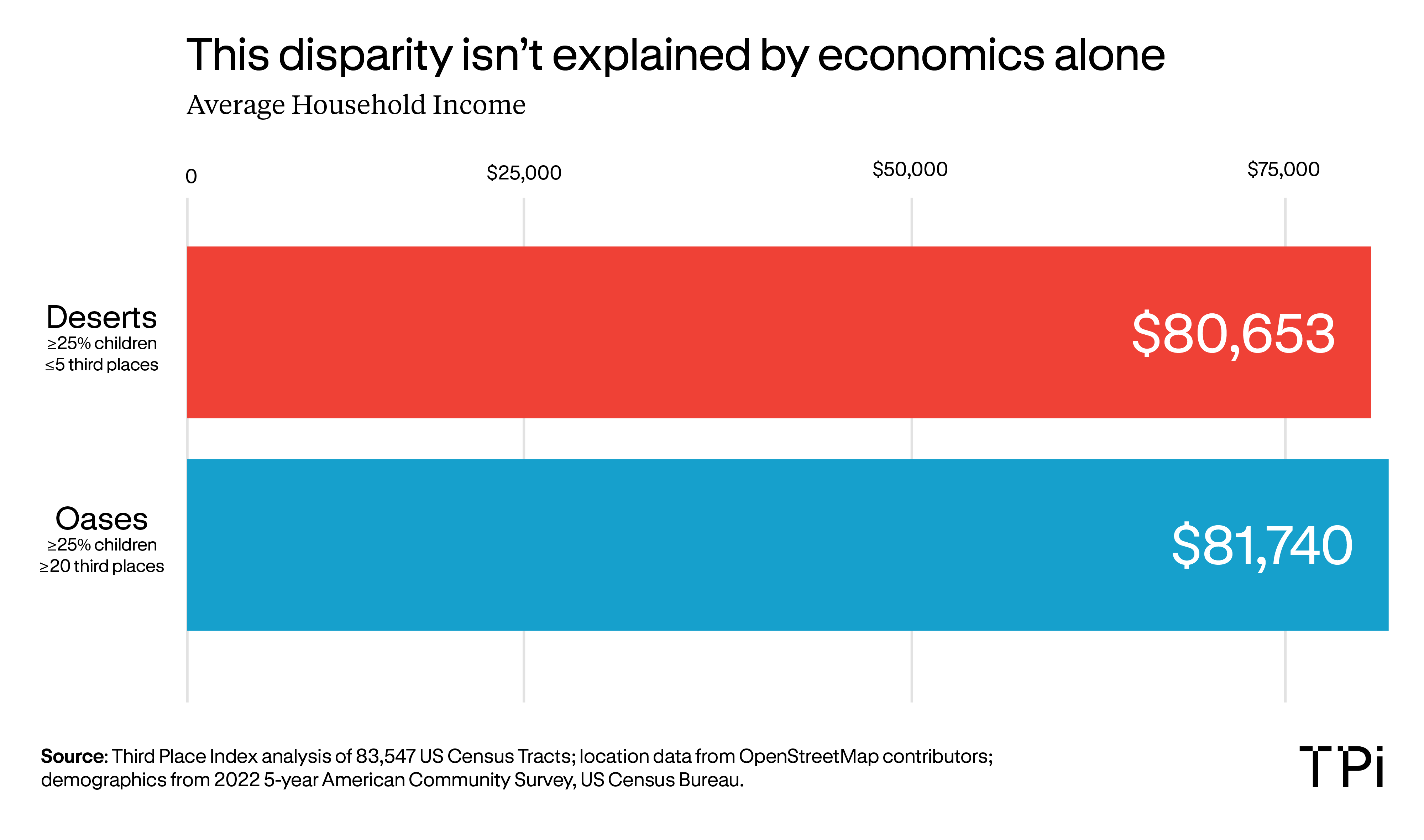 Bar chart showing this disparity isn't explained by economics alone. Average household income is nearly identical: $80,653 for deserts (25%+ children, 5 or fewer third places) versus $81,740 for oases (25%+ children, 20+ third places). Source: Third Place Index analysis of 83,547 US Census Tracts; location data from OpenStreetMap contributors; demographics from the 2022 5-year American Community Survey, US Census Bureau.