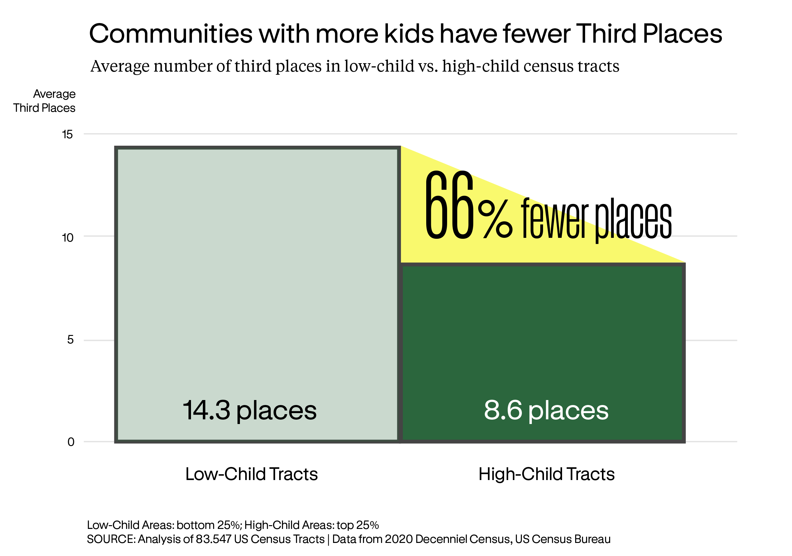 Two bar charts comparing 14.3 places vs. 8.6 places for high-child vs. low-child neighborhoods