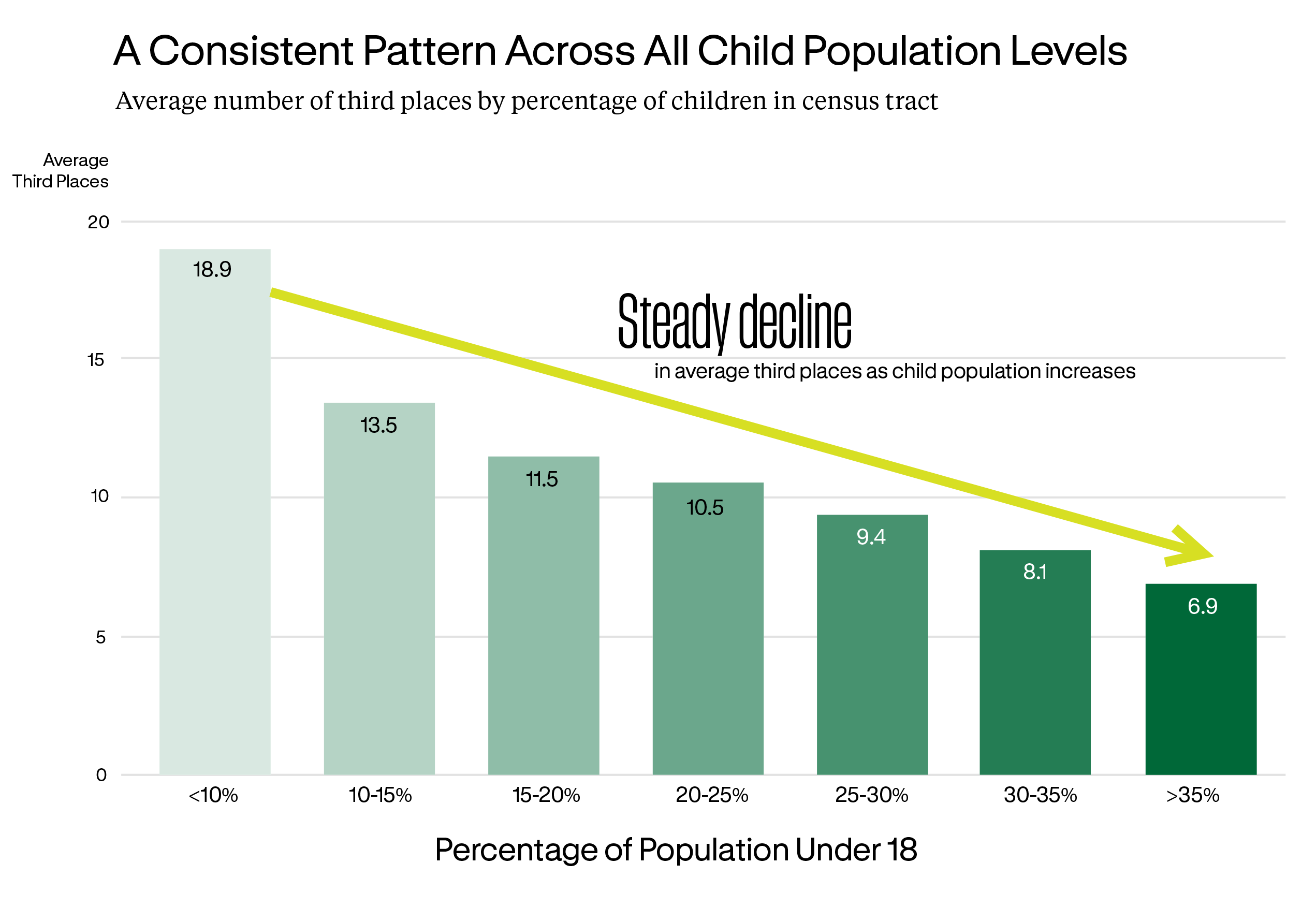 Scatter plot showing 83,000+ communities with downward trend line from 16.5 to 6.8 places