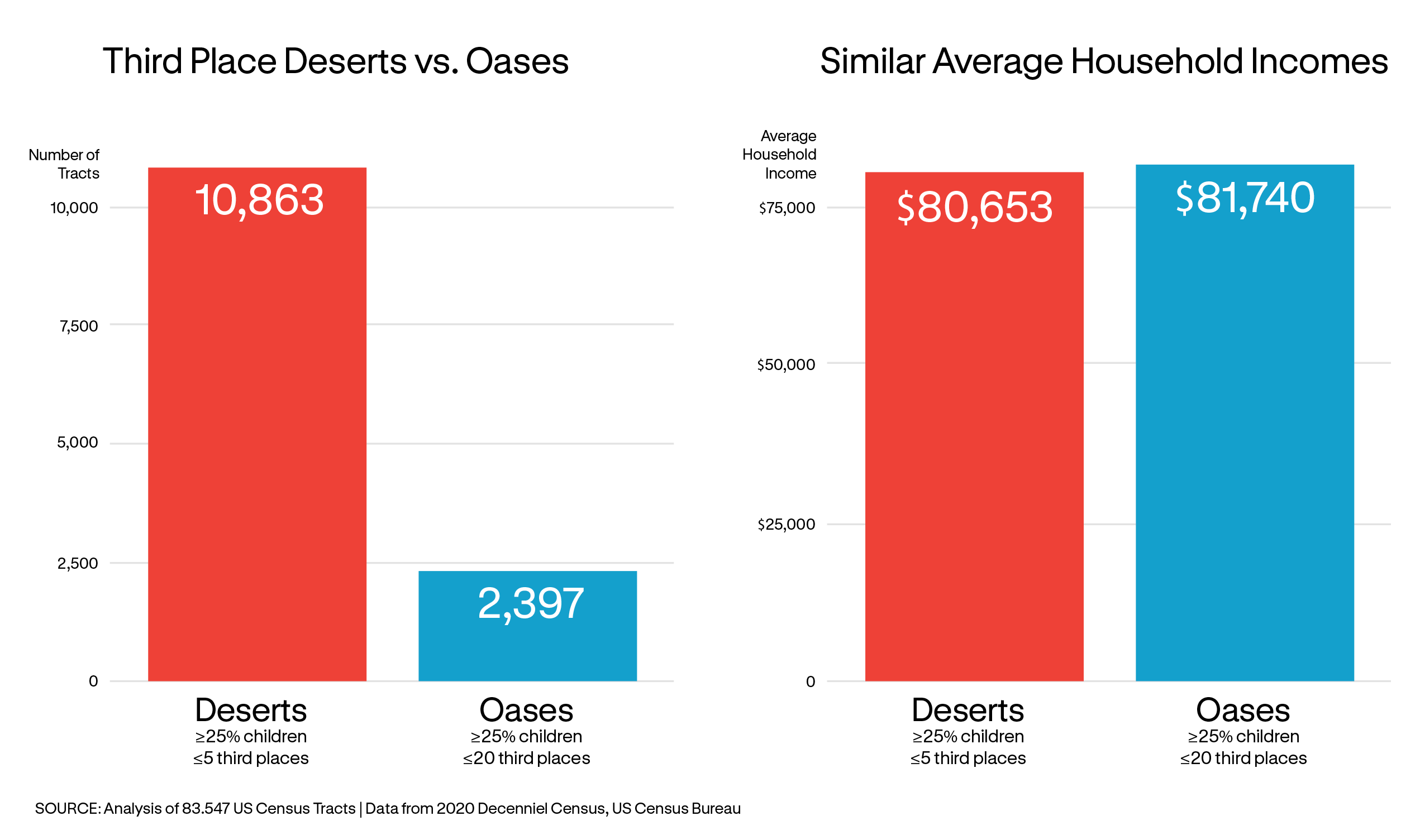Two paired bar charts. Left chart shows 10,863 'desert' tracts (25%+ children, 5 or fewer third places) compared to only 2,397 